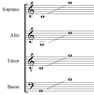 L'ambitus du quatuor vocal